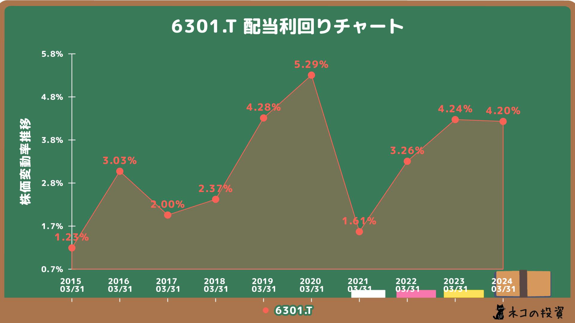 コマツの配当金利回りの推移