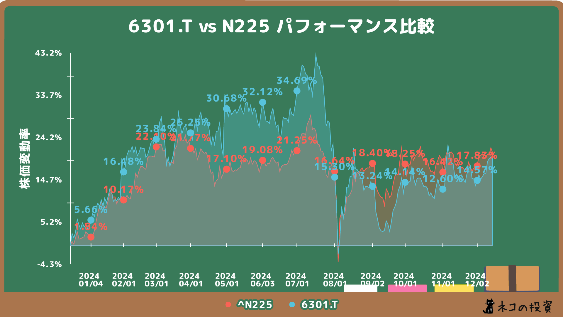 コマツとN225の過去1年分の株価チャート比較