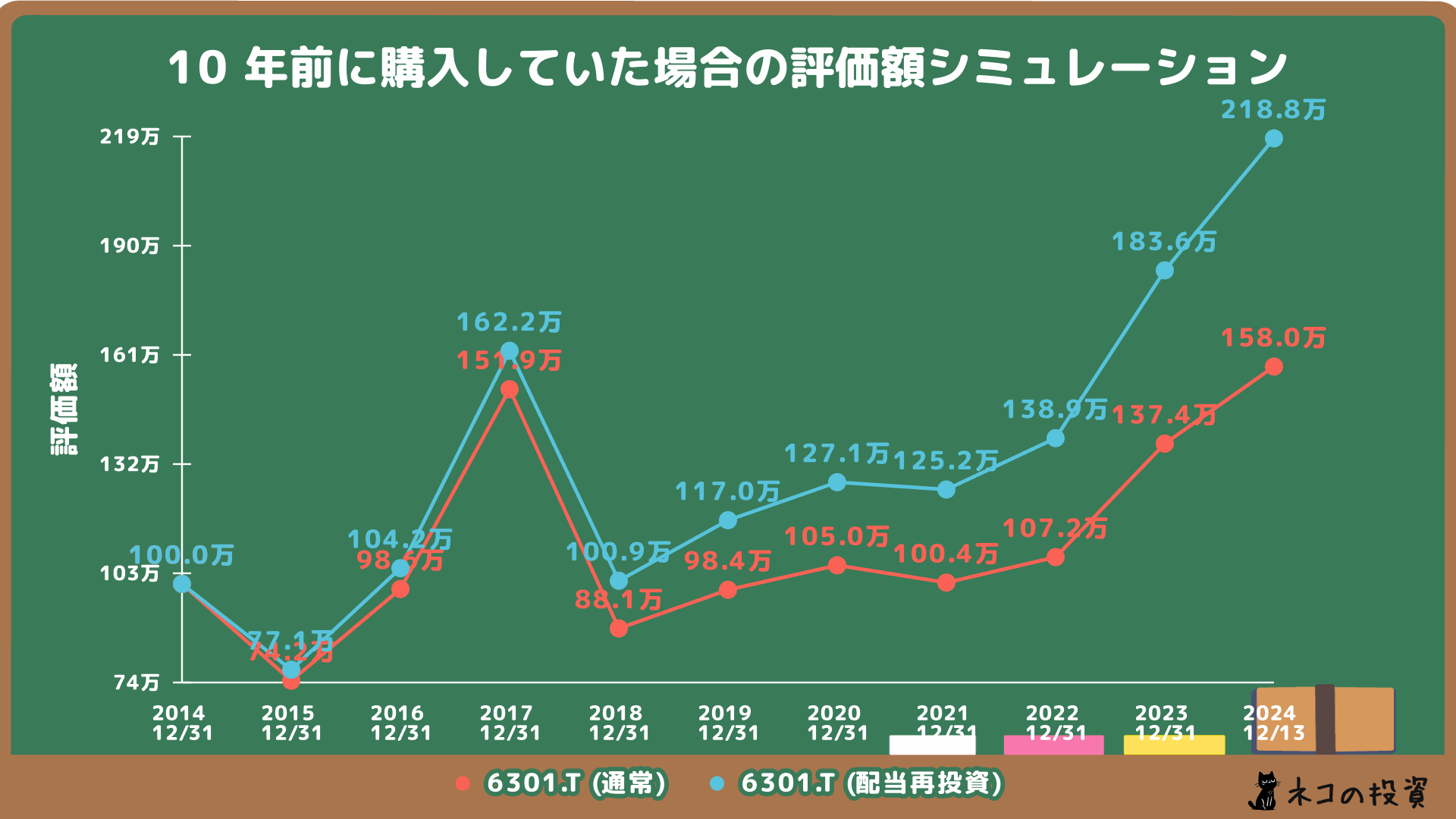 コマツへ10年前に100万円投資していた場合のシミュレーション