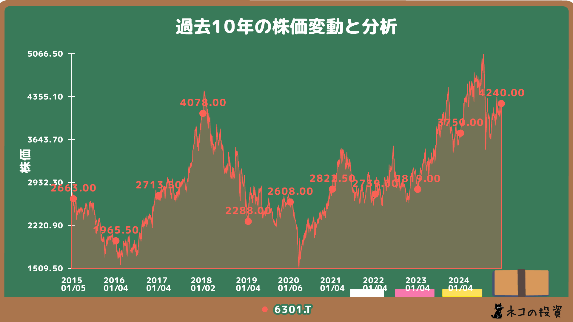 コマツの過去10年の株価チャート