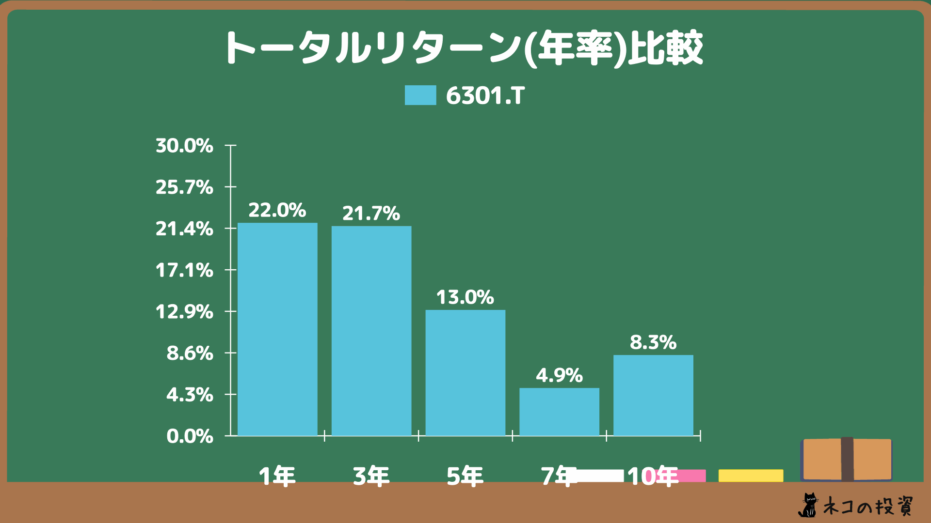 コマツへ過去に投資していた場合の年率(CAGR)トータルリターン