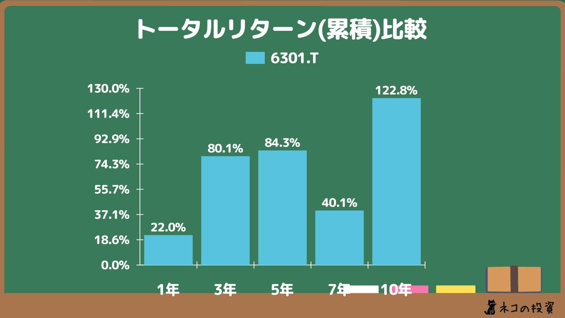 コマツへ過去に投資していた場合の累積トータルリターン