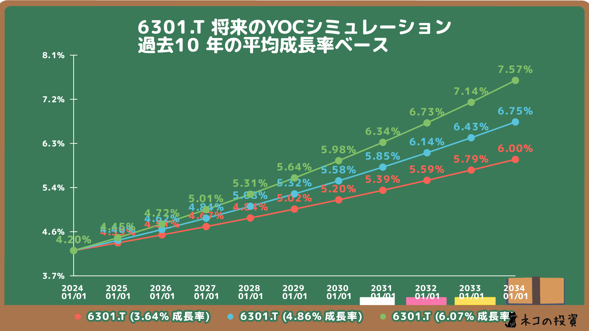 コマツの将来のYOC予想シミュレーション