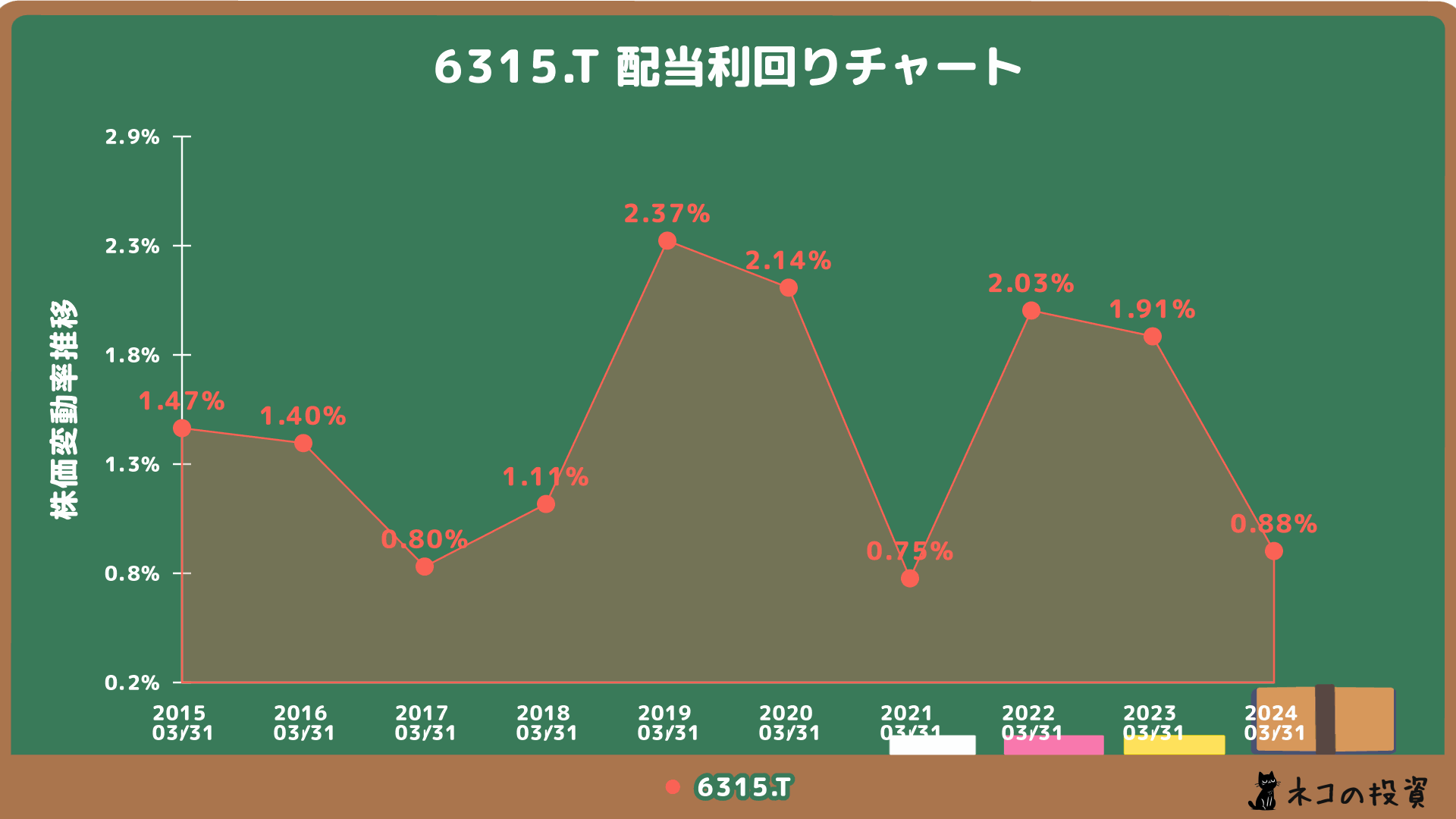 TOWAの配当利回り推移