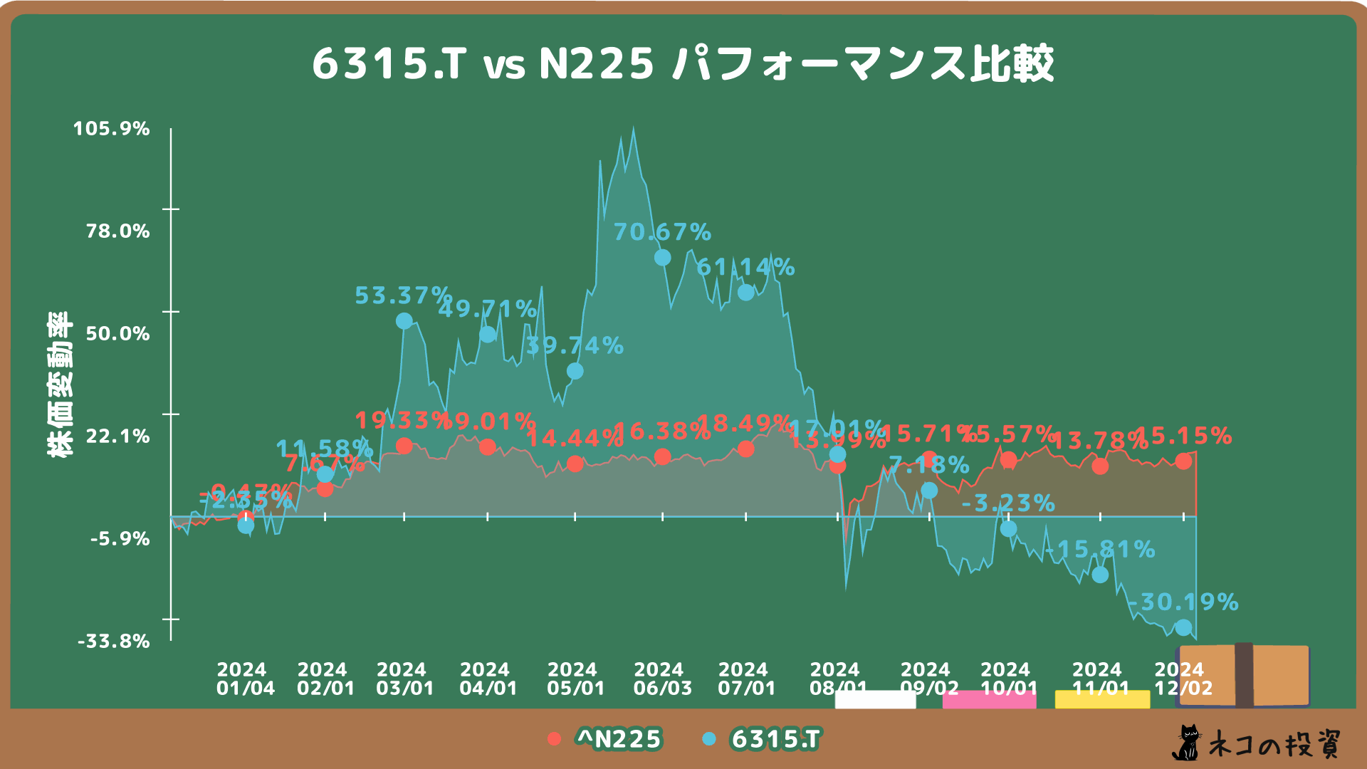 TOWAとN225の過去1年株価チャート比較