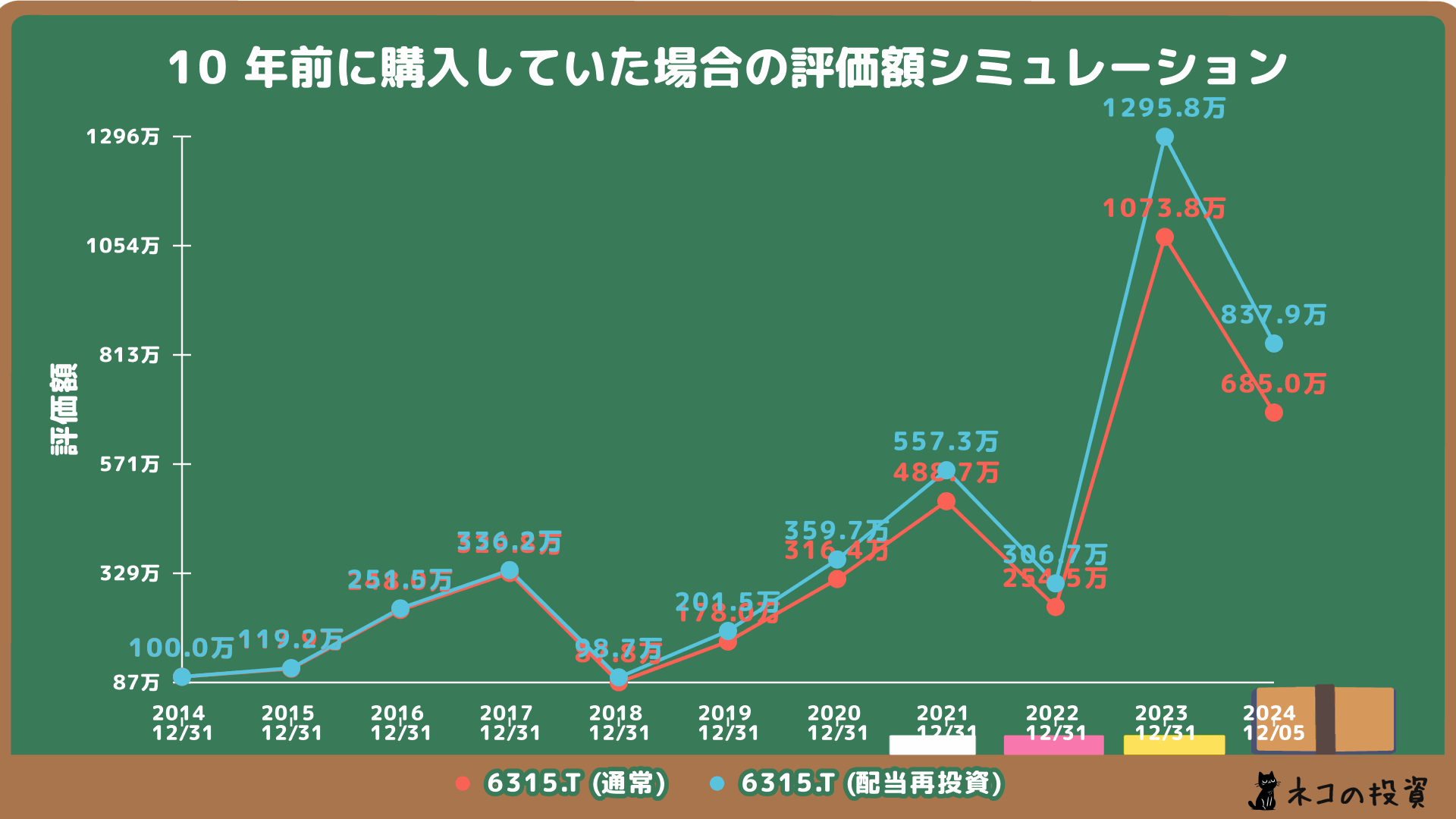 TOWAへの投資シミュレーション