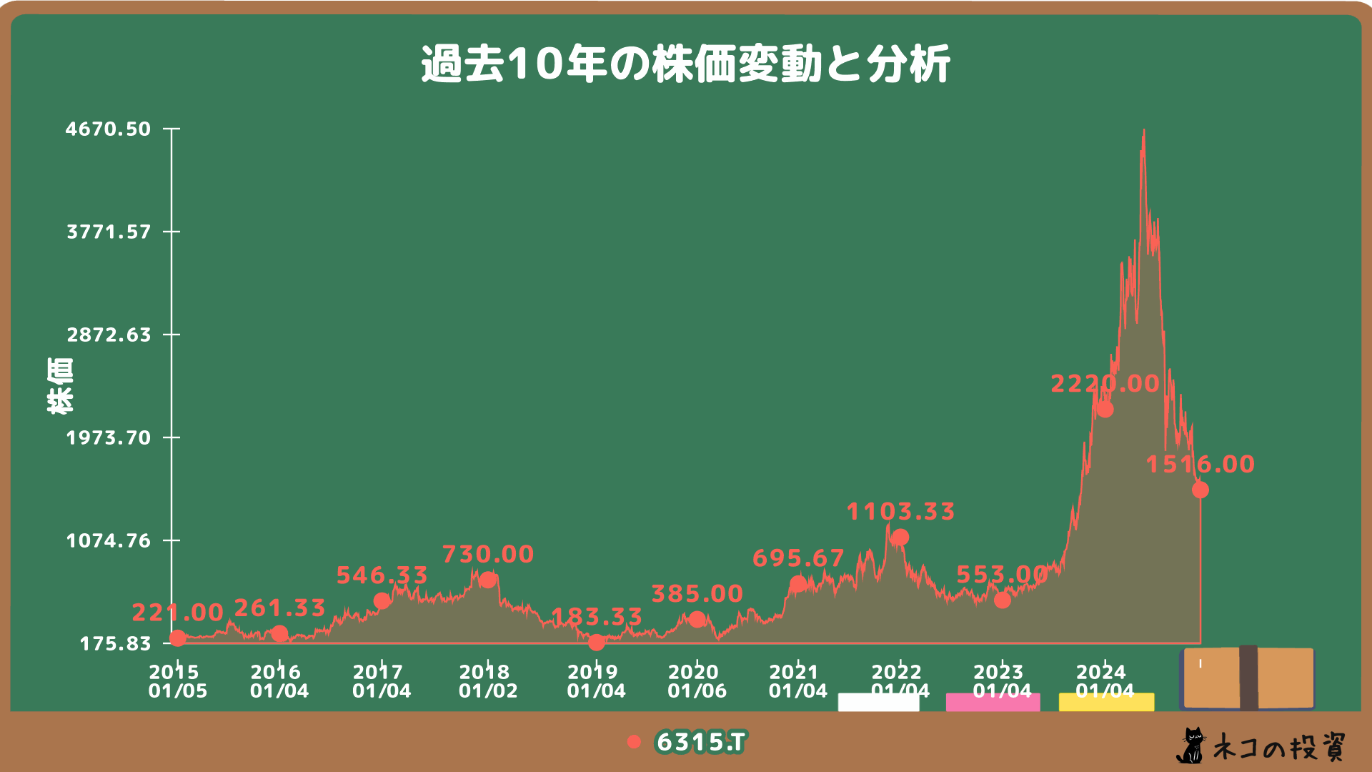 TOWAの過去10年株価チャート