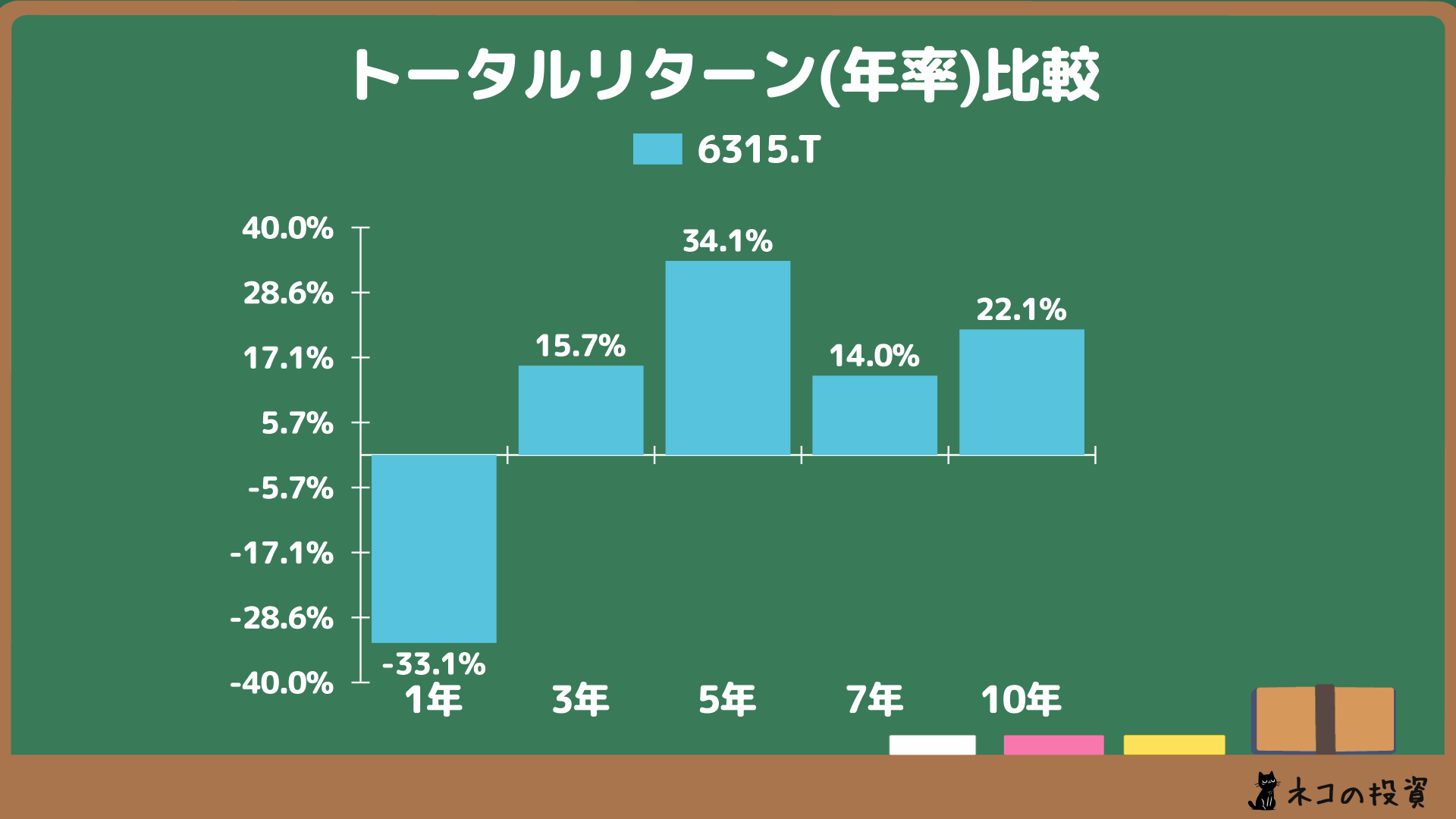 TOWAの年率トータルリターン