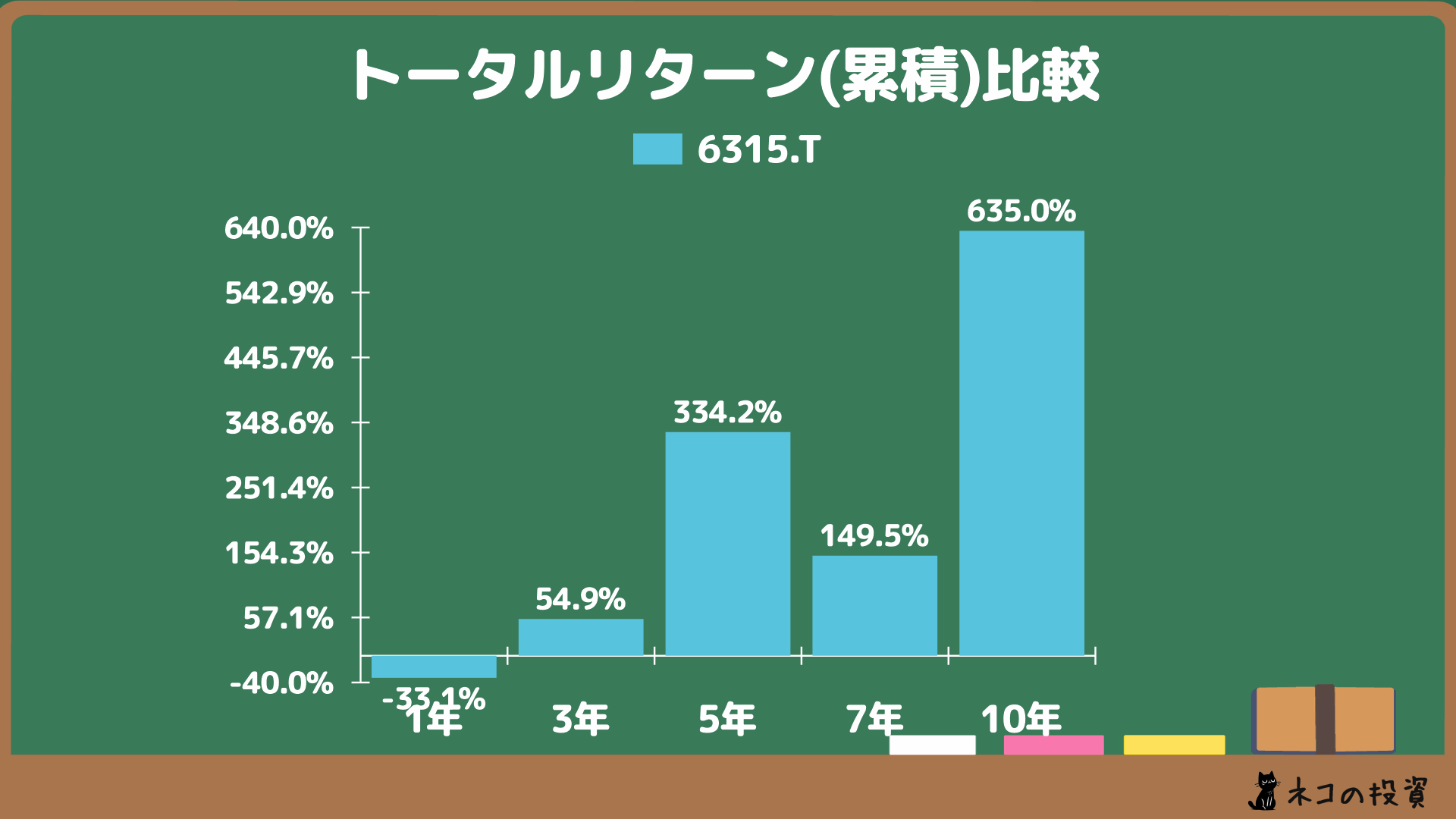 TOWAの累積トータルリターン