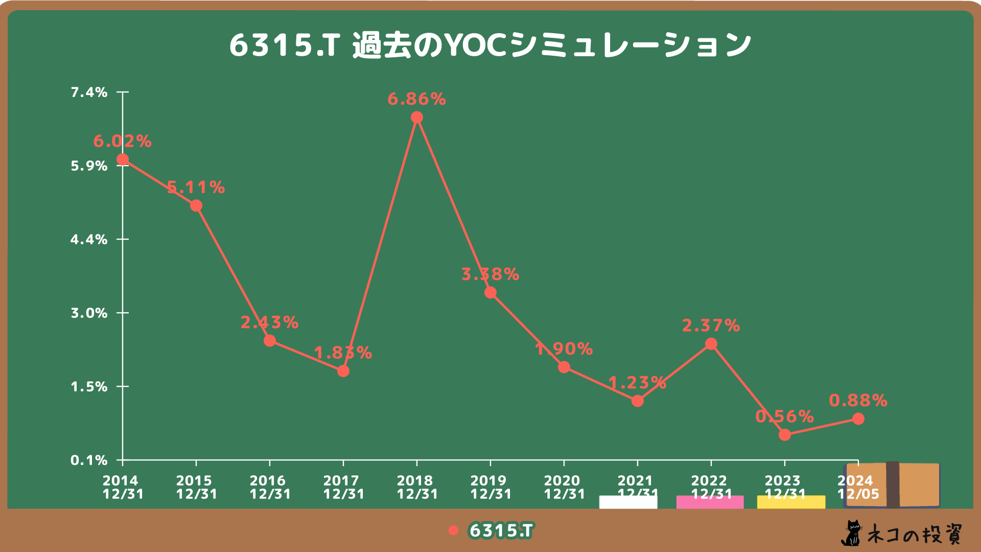 TOWAの過去YOCシミュレーション