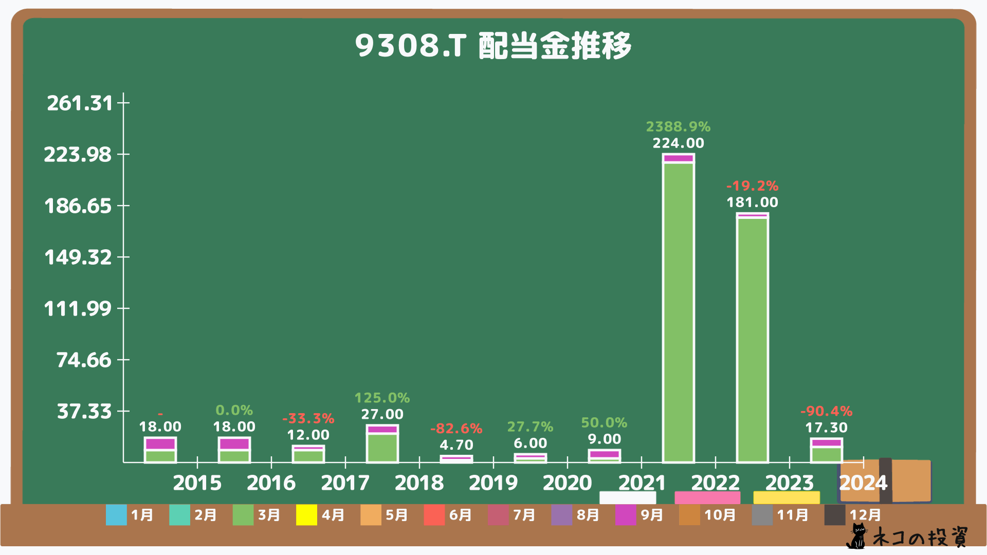 乾汽船の過去の配当金と増配率