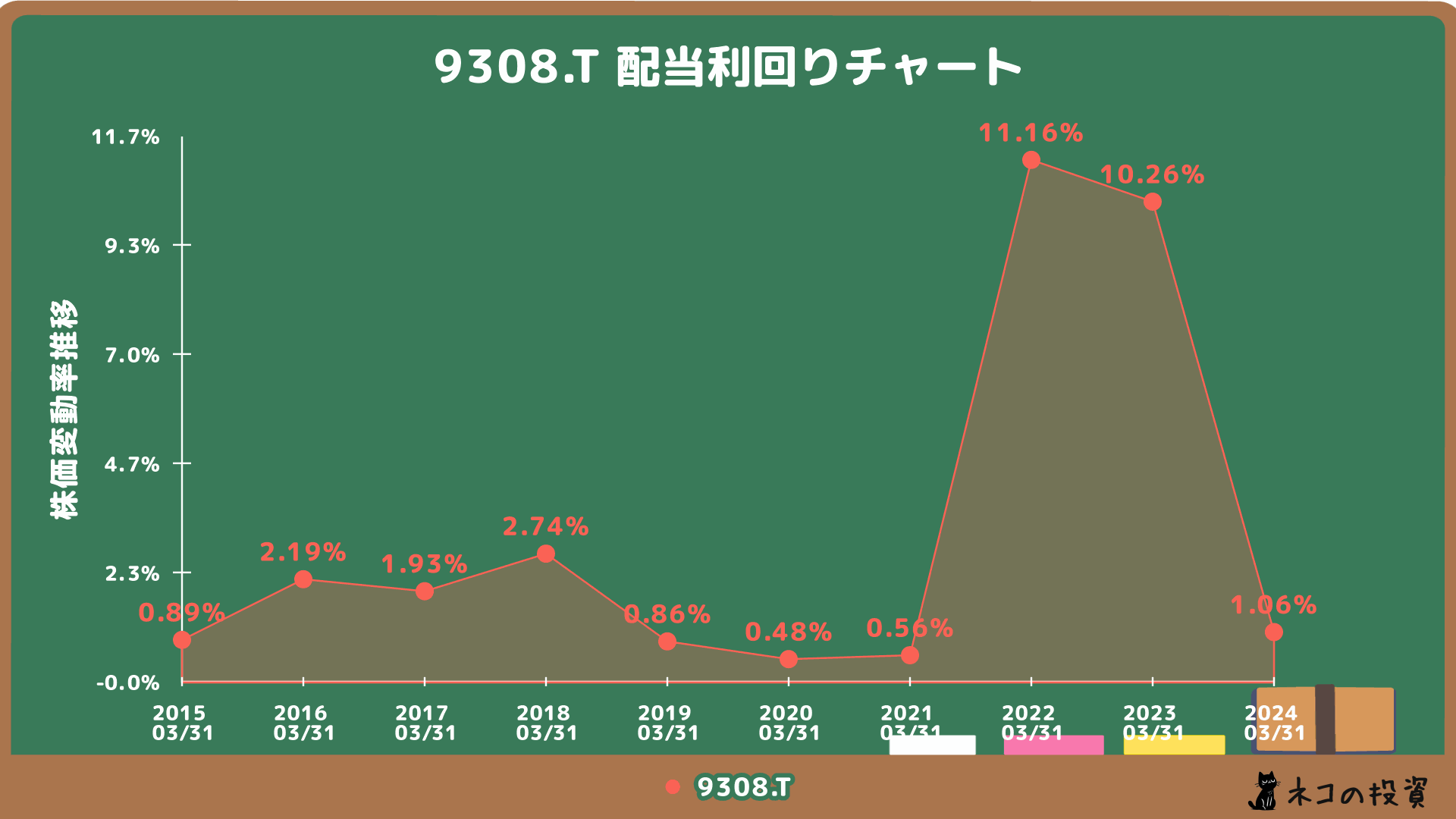 乾汽船の配当金利回りの推移