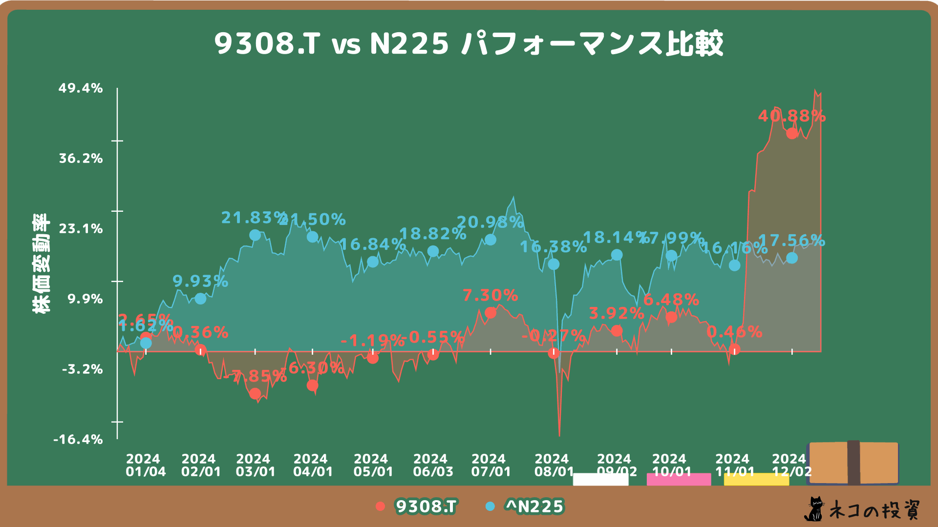 乾汽船とN225の過去1年間の株価チャート比較