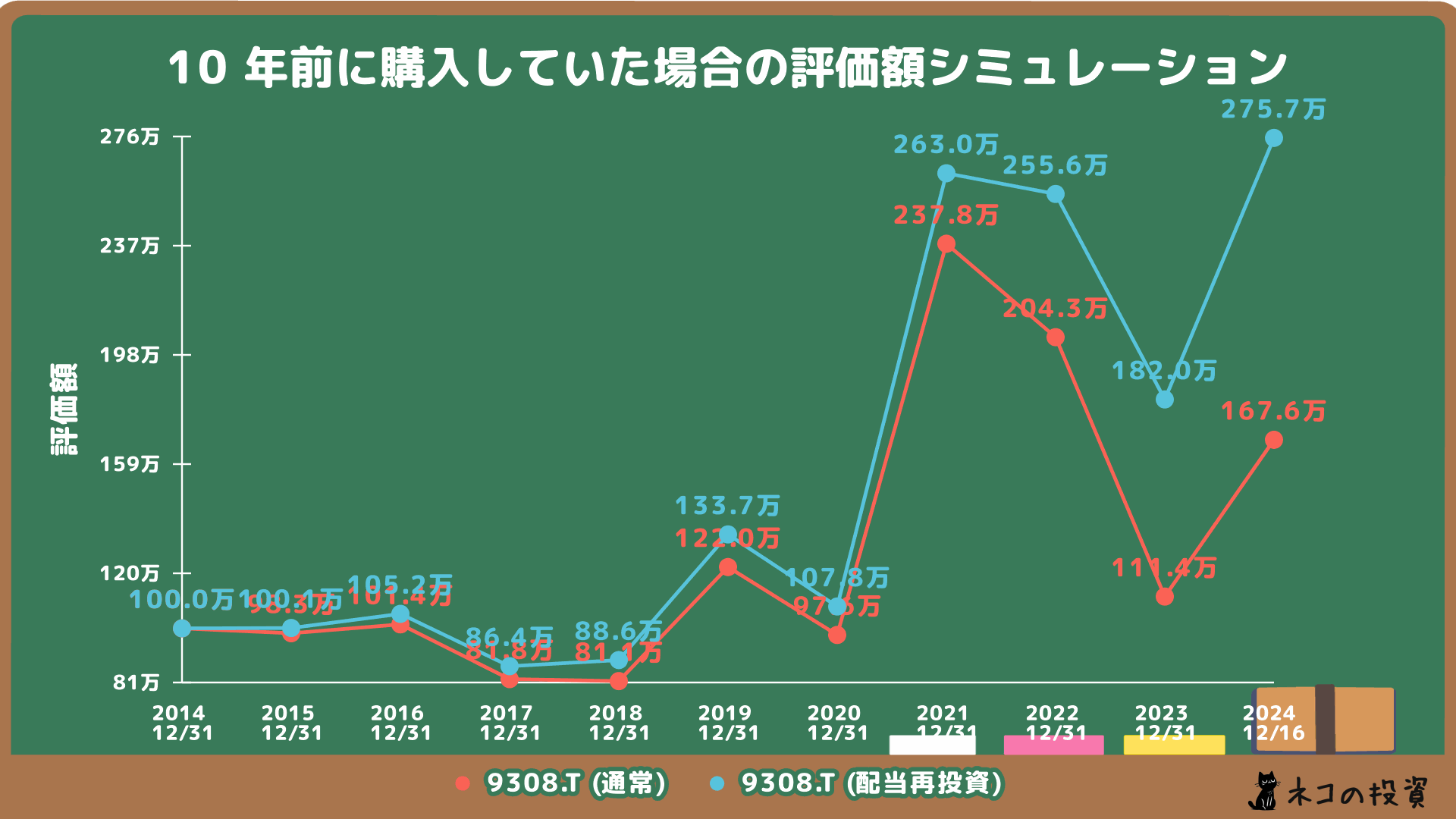 乾汽船へ10年前に100万円投資していた場合のシミュレーション