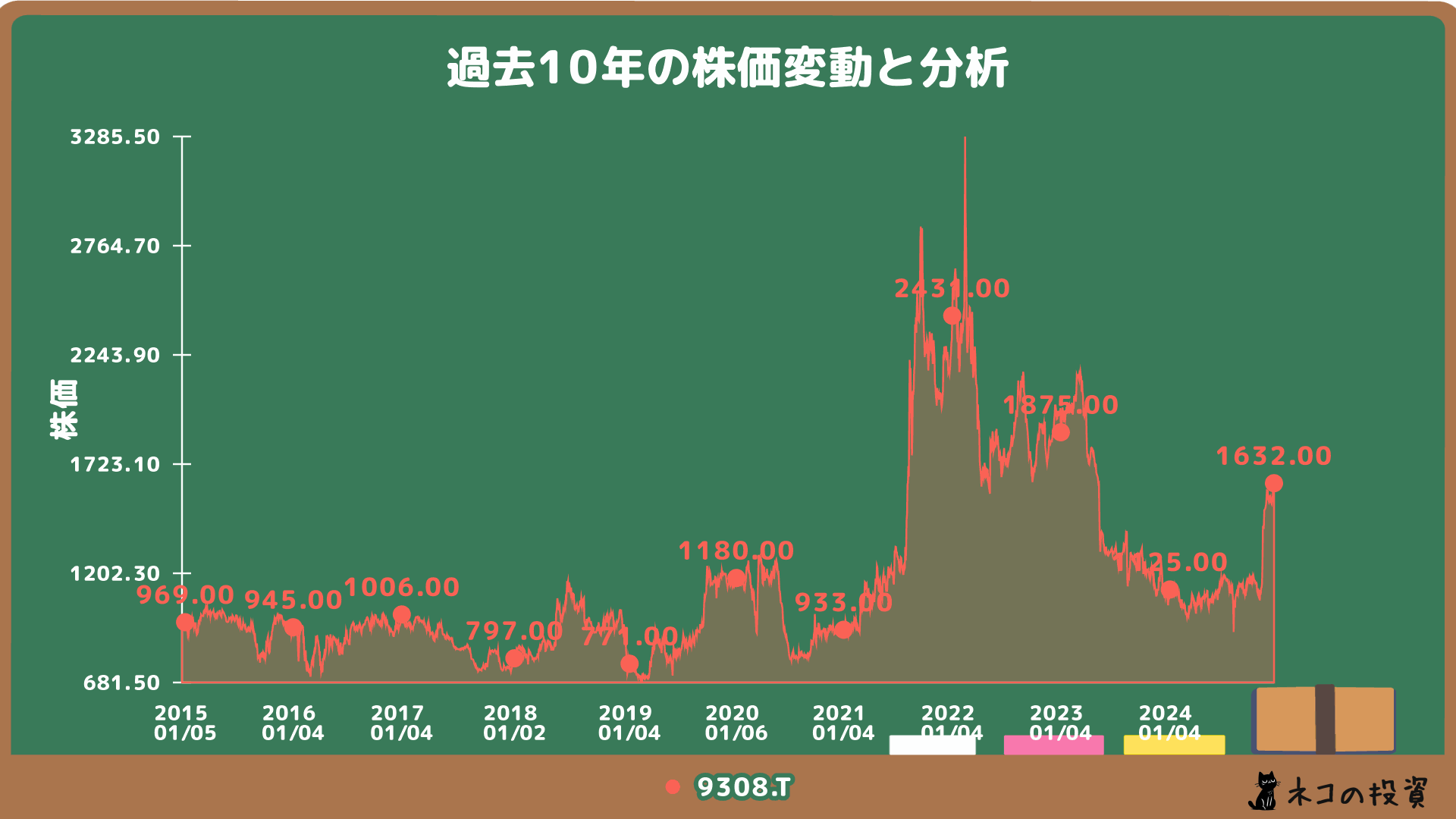 乾汽船の過去10年の株価チャート