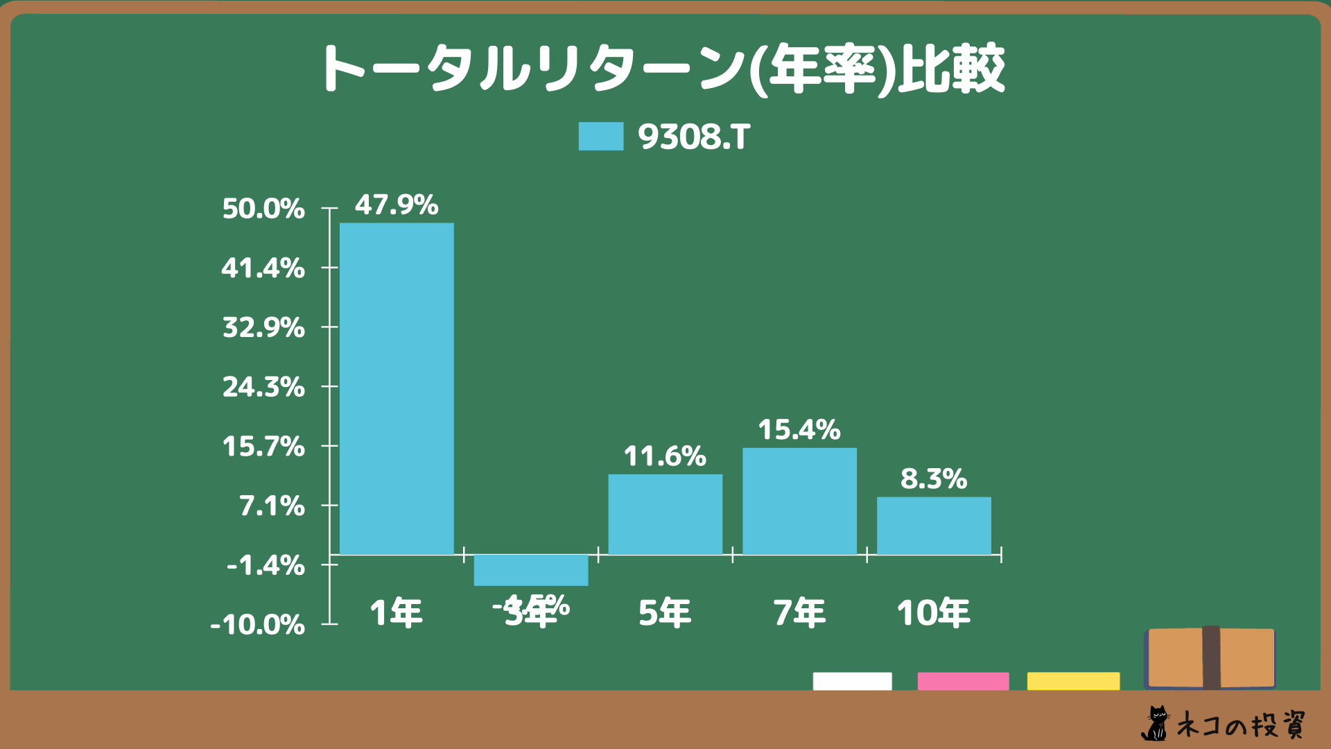 乾汽船へ過去に投資していた場合の年率(CAGR)トータルリターン