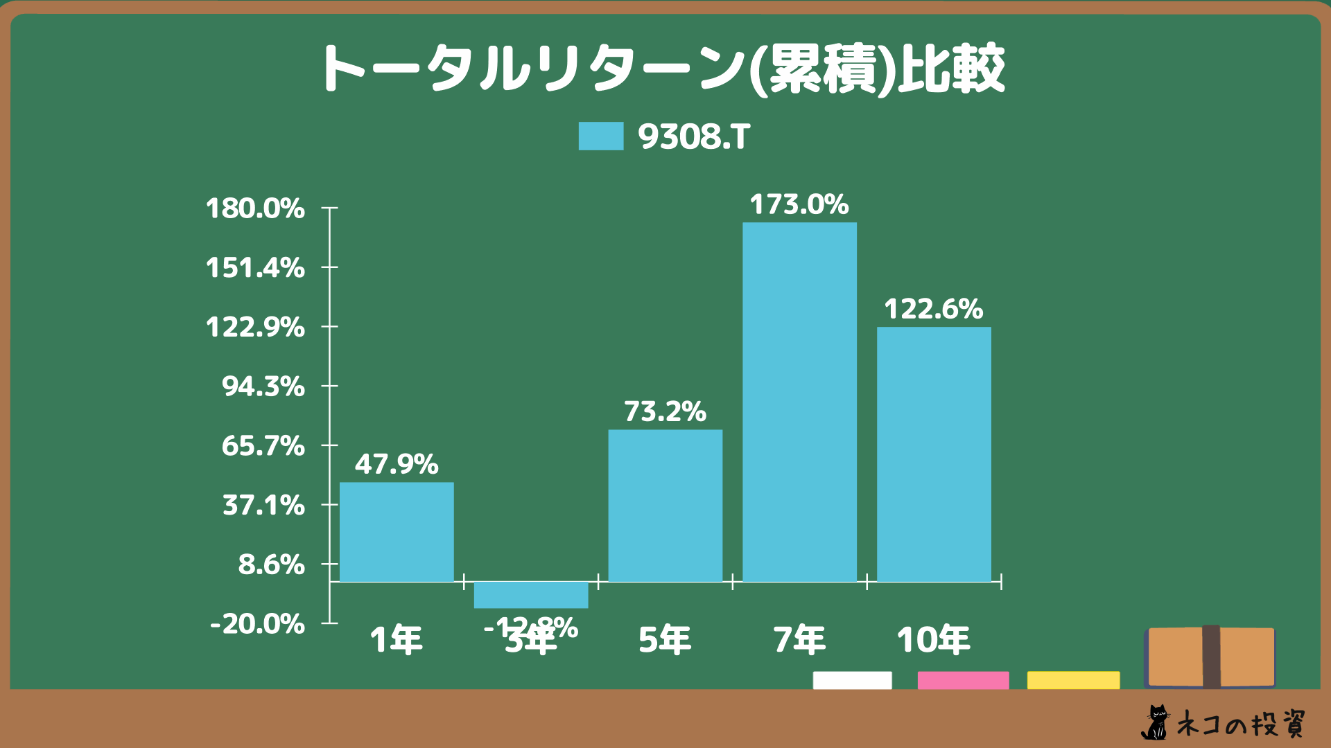 乾汽船へ過去に投資していた場合の累積トータルリターン