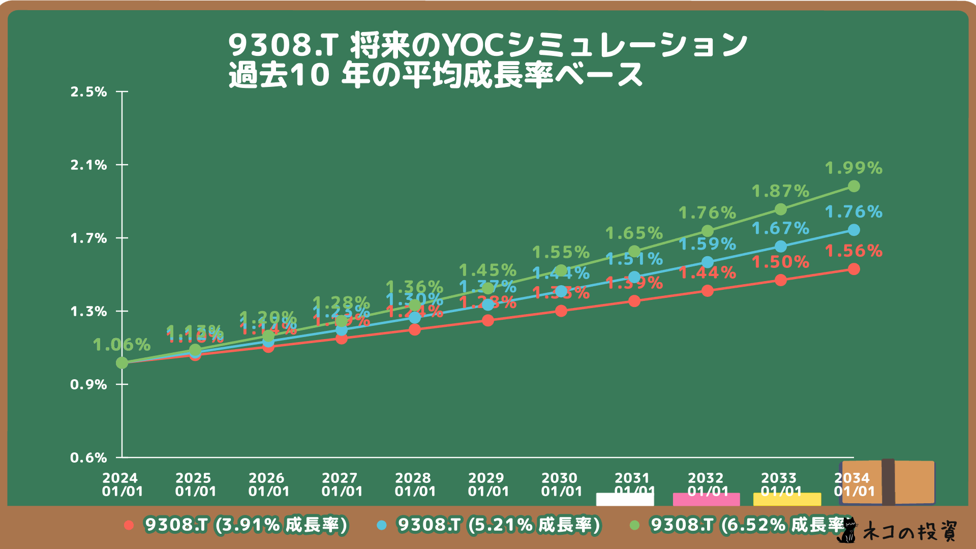 乾汽船の将来のYOC予想シミュレーション