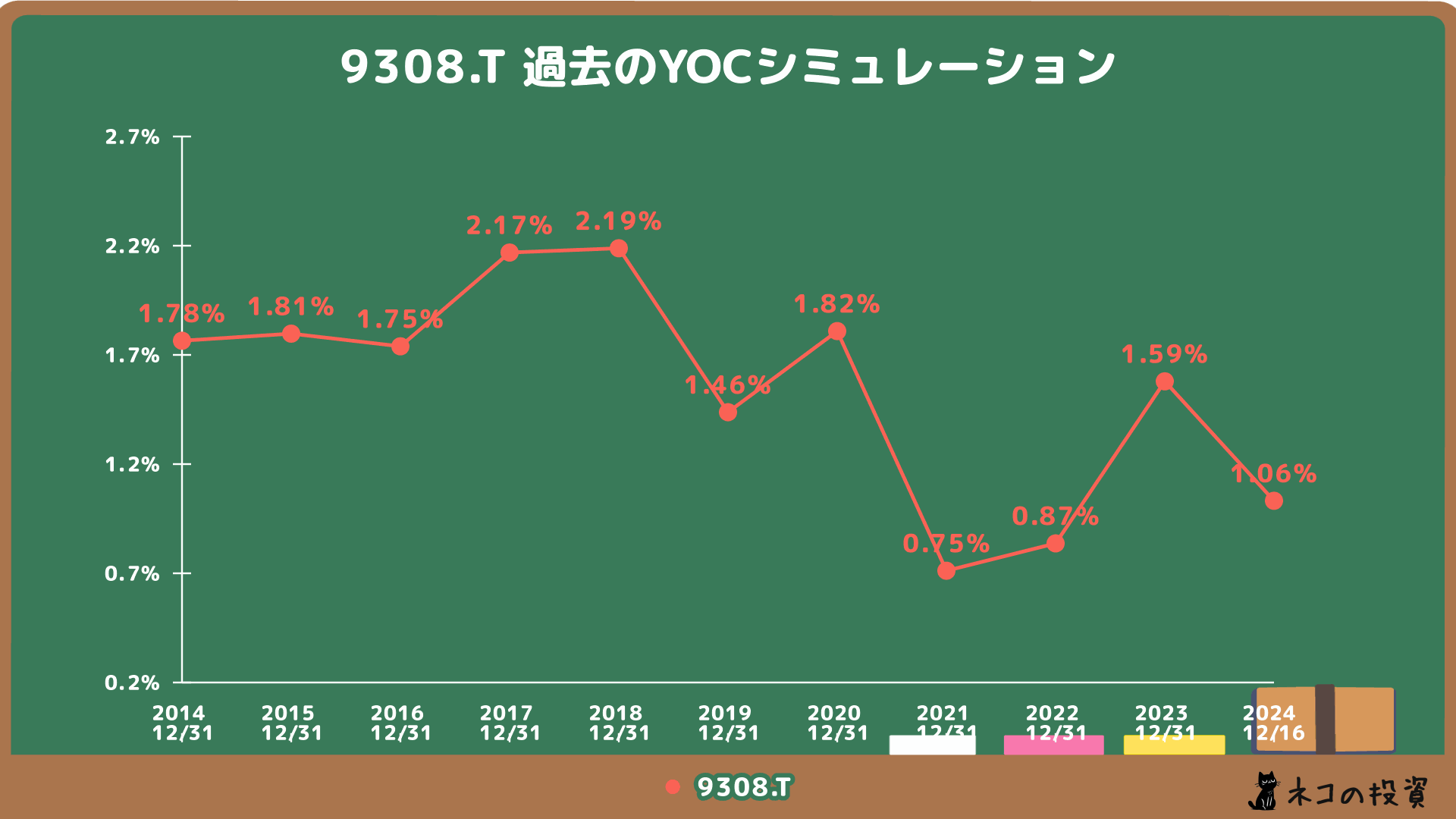 過去乾汽船に投資していた場合のYOCシミュレーション