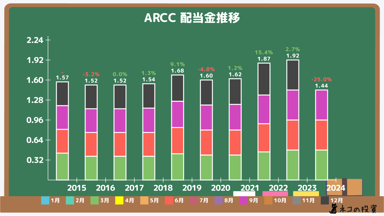 ARCC 過去の配当金と増配率