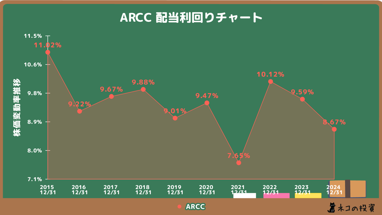 ARCC 配当金利回りの推移