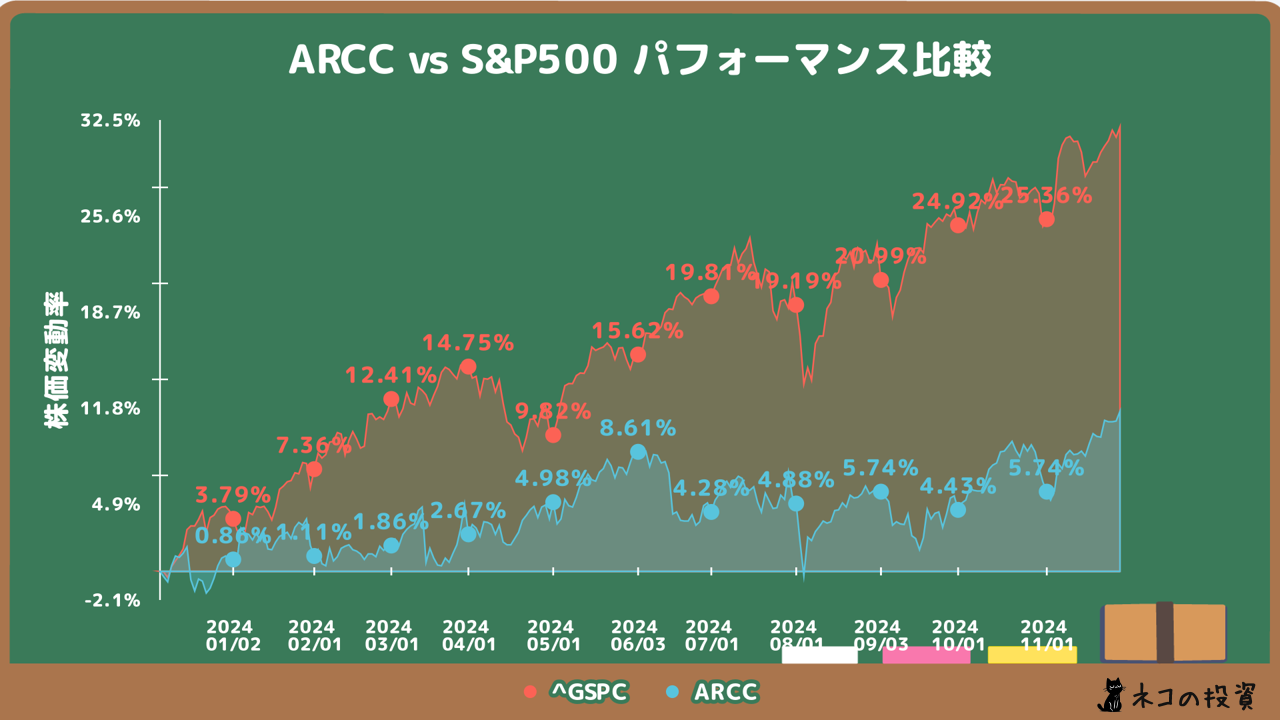 ARCC S&P500過去１年分チャートとの比較