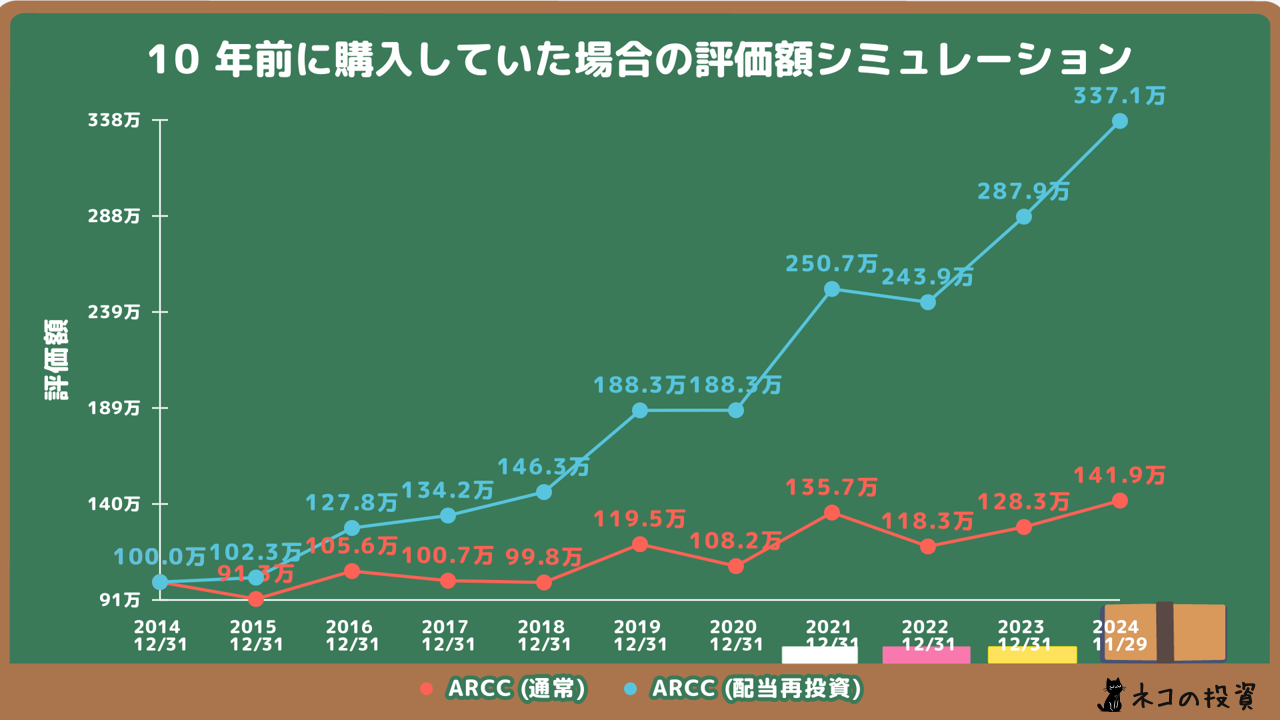 ARCCへ10年前に100万円投資していた場合のシミュレーション