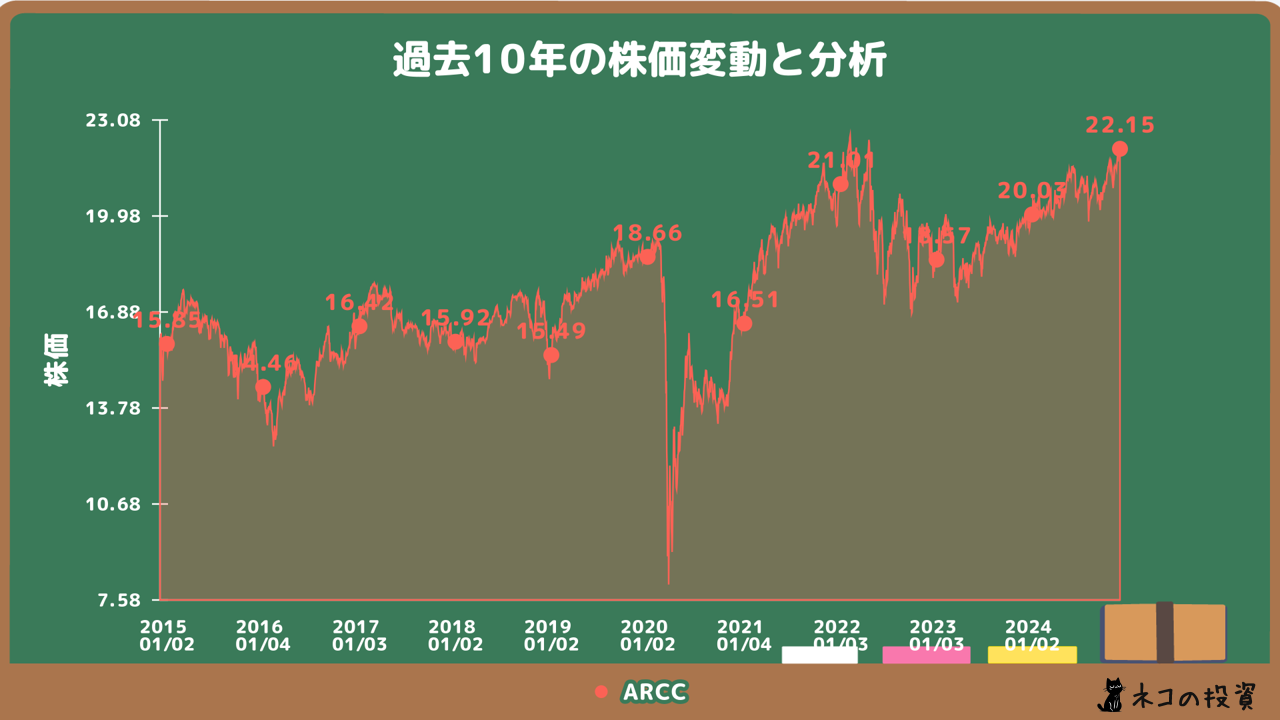 ARCC 過去10年株価チャート