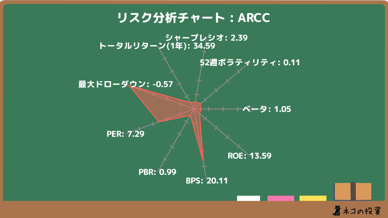 ARCCのリスクファクター分析