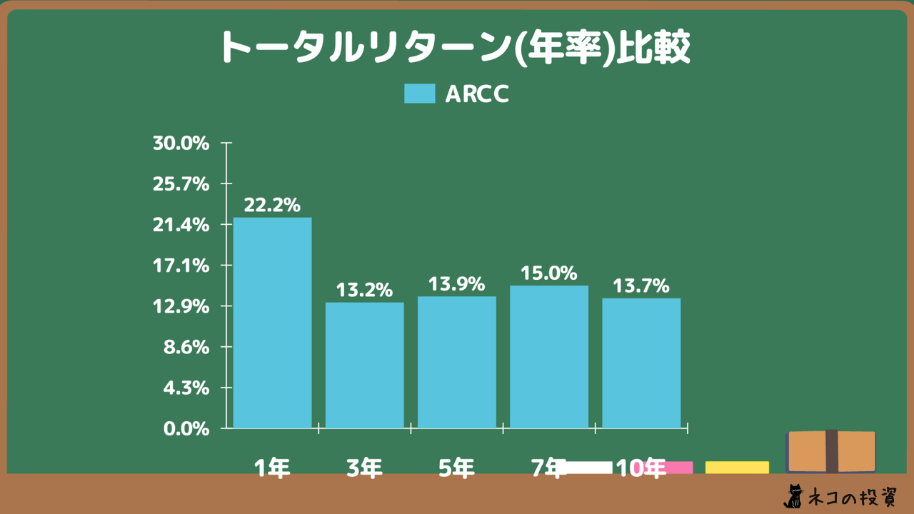 ARCCへ過去に投資していた場合の年率(CAGR)トータルリターン