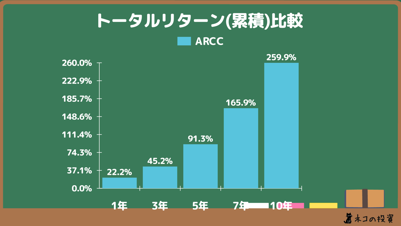 ARCCへ過去に投資していた場合の累積トータルリターン