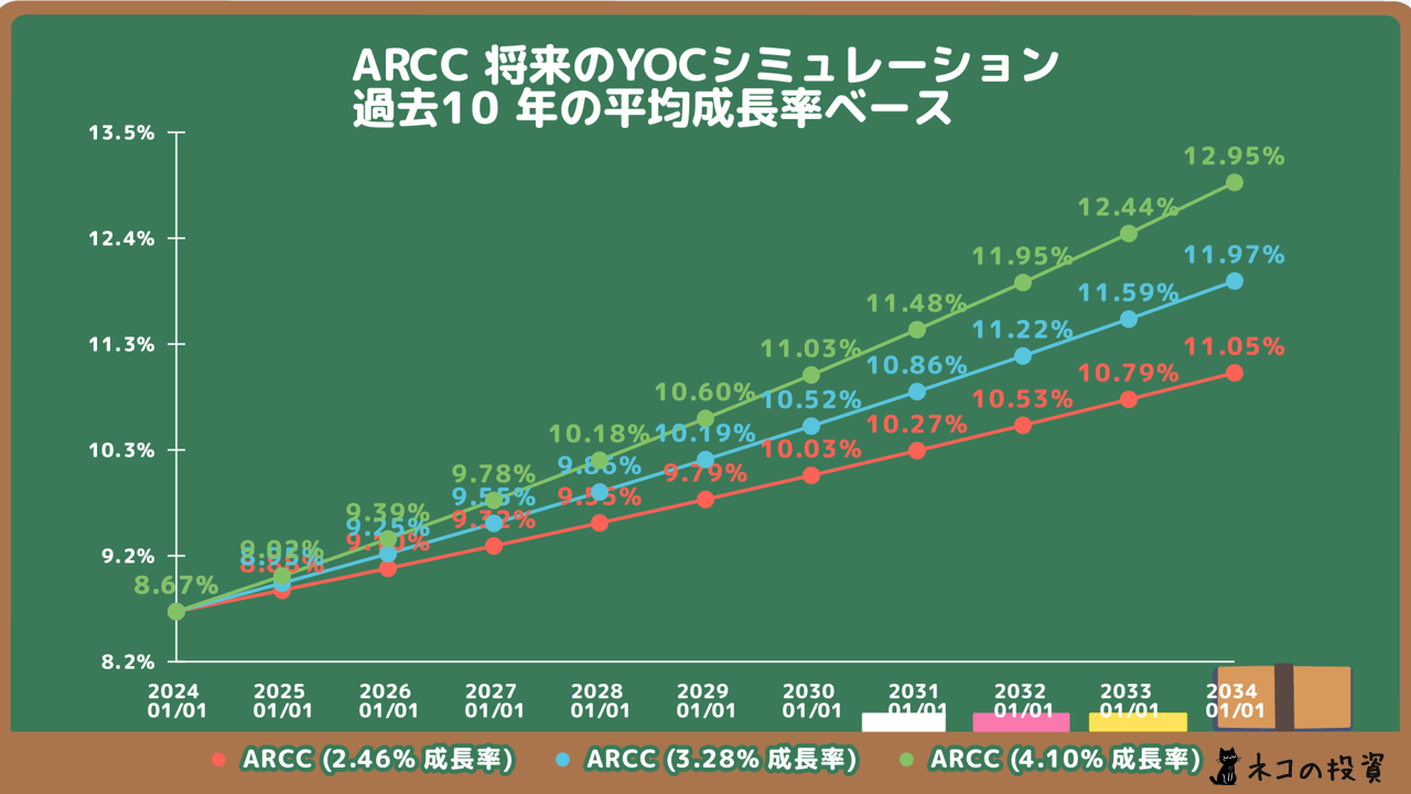 ARCC 将来のYOC予想シミュレーション