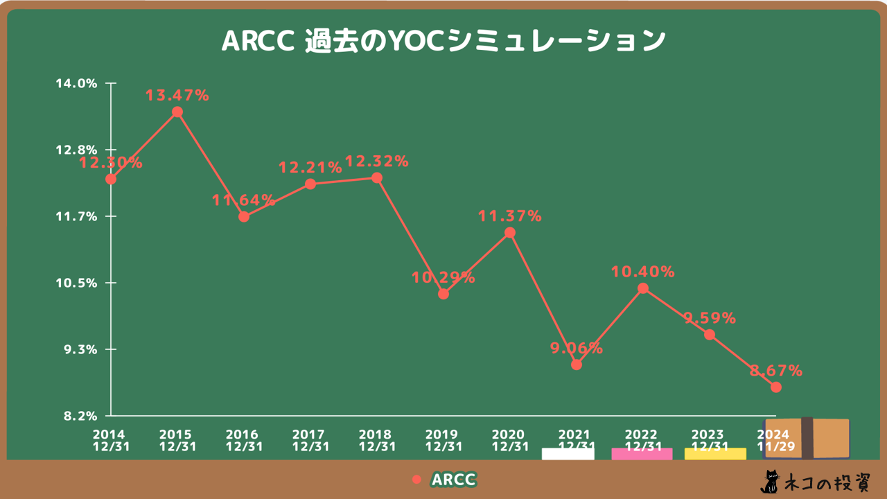 ARCC 過去に投資していた場合のYOCシミュレーション