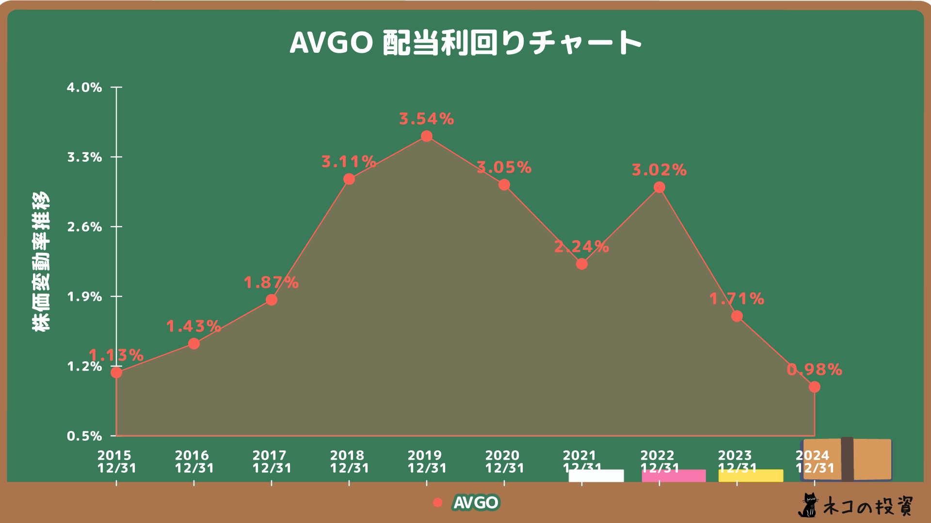 ブロードコム(AVGO)の配当金利回りの推移