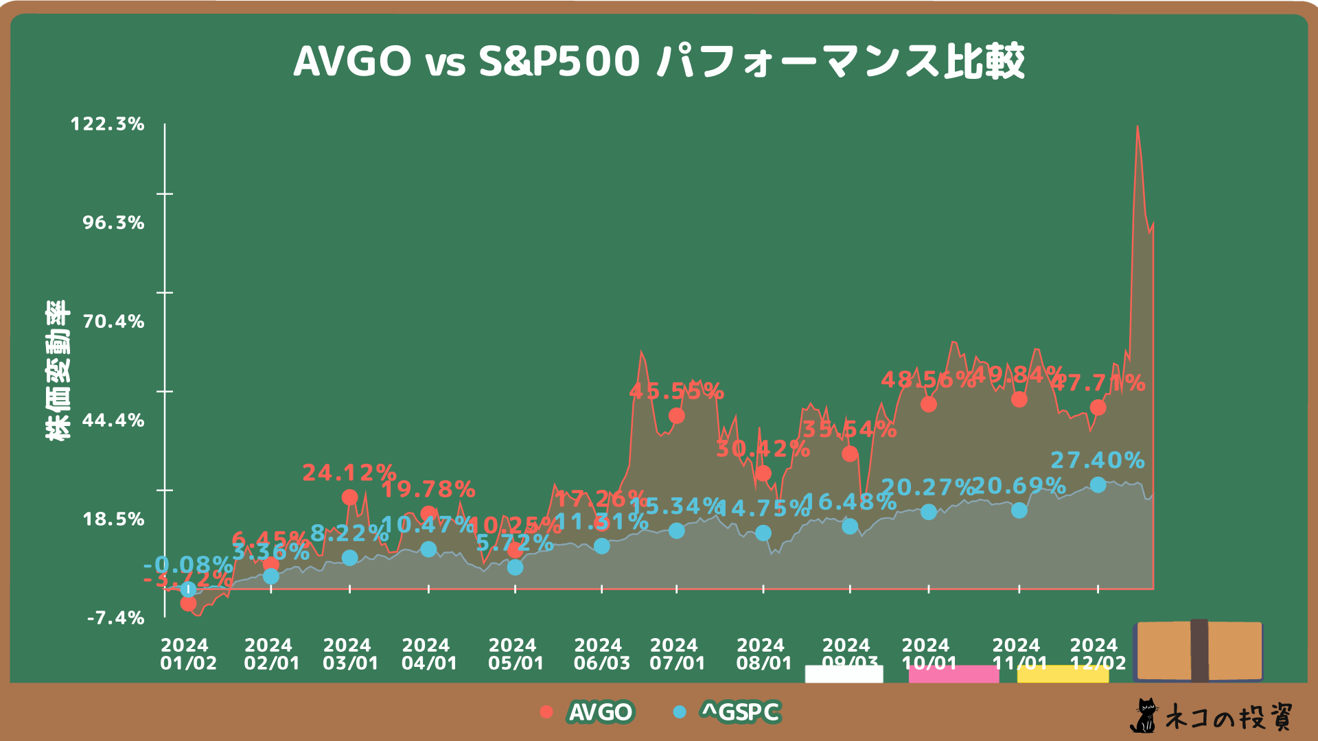 ブロードコム(AVGO)とS&P500の過去1年間の株価比較チャート
