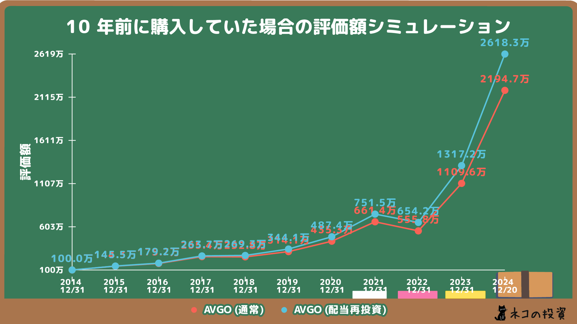 ブロードコム(AVGO)へ10年前に100万円投資していた場合のシミュレーション