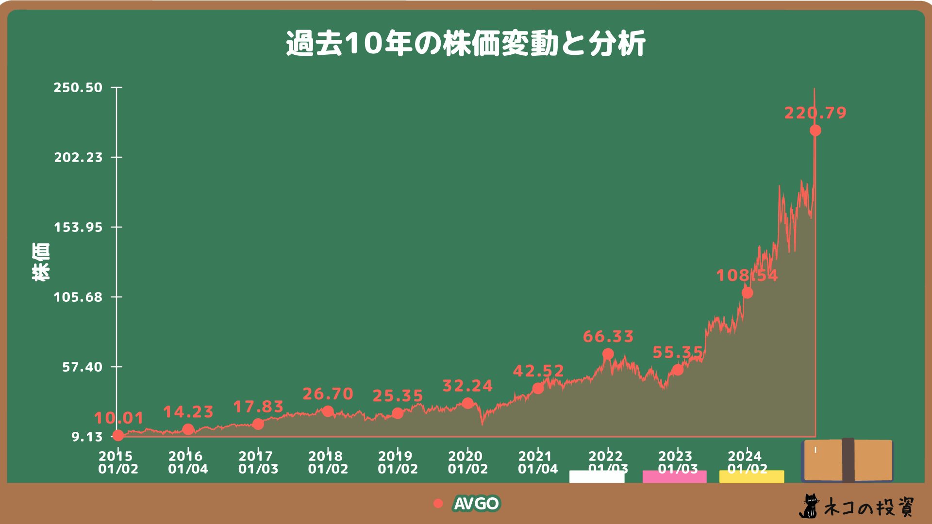ブロードコム(AVGO)の過去10年の株価チャート