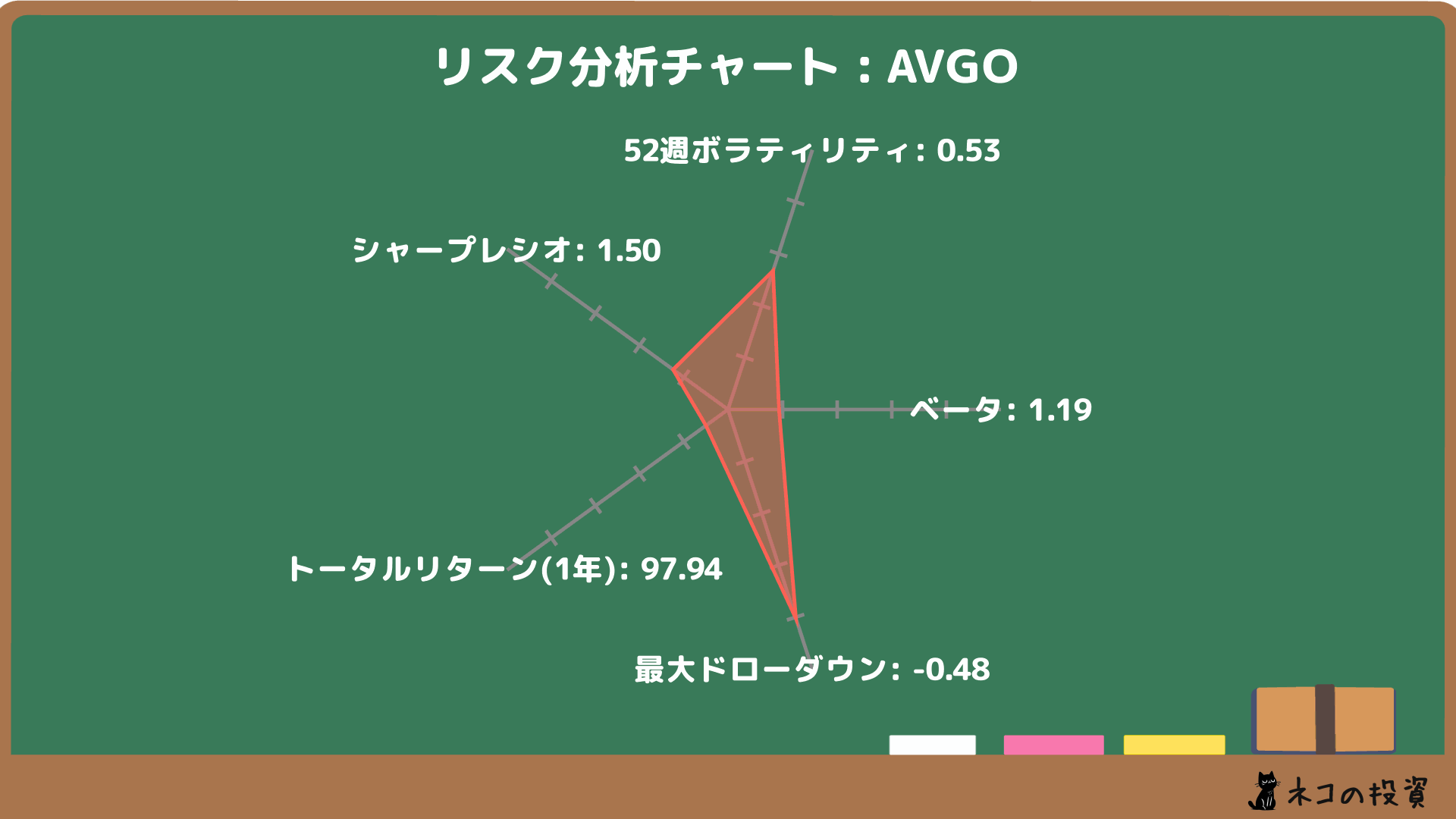 ブロードコム(AVGO)のリスクファクター分析