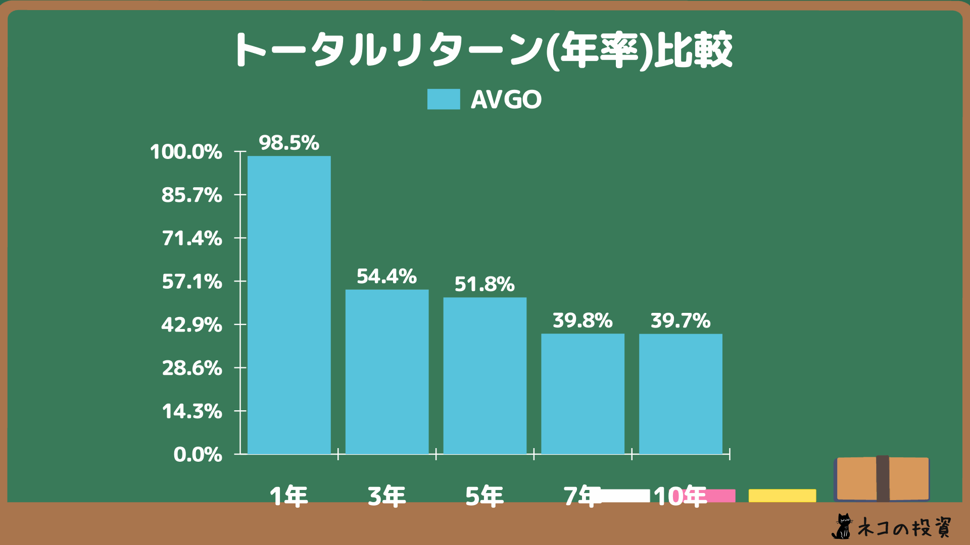 ブロードコム(AVGO)へ過去に投資していた場合の年率(CAGR)トータルリターン