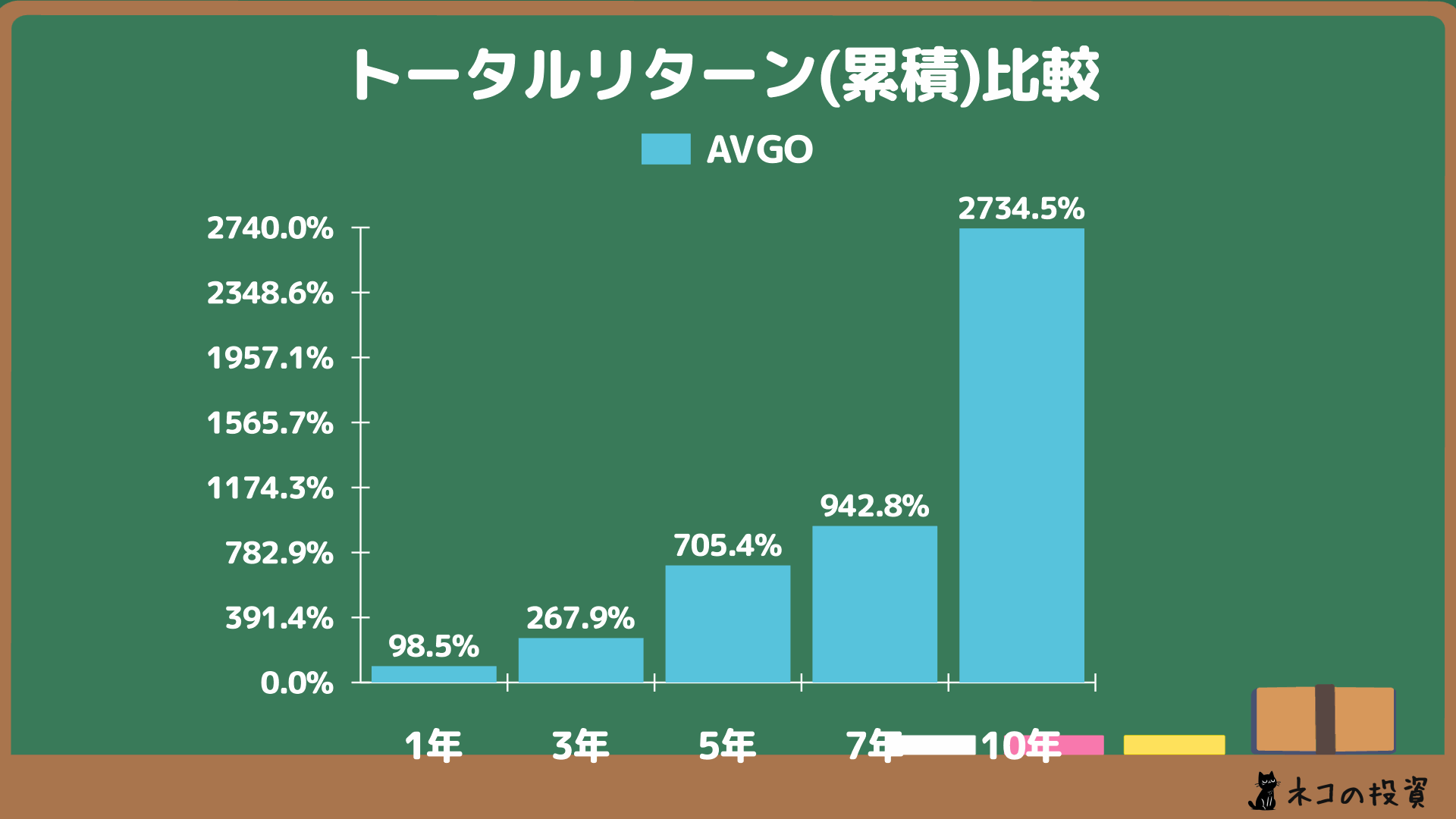 ブロードコム(AVGO)へ過去に投資していた場合の累積トータルリターン
