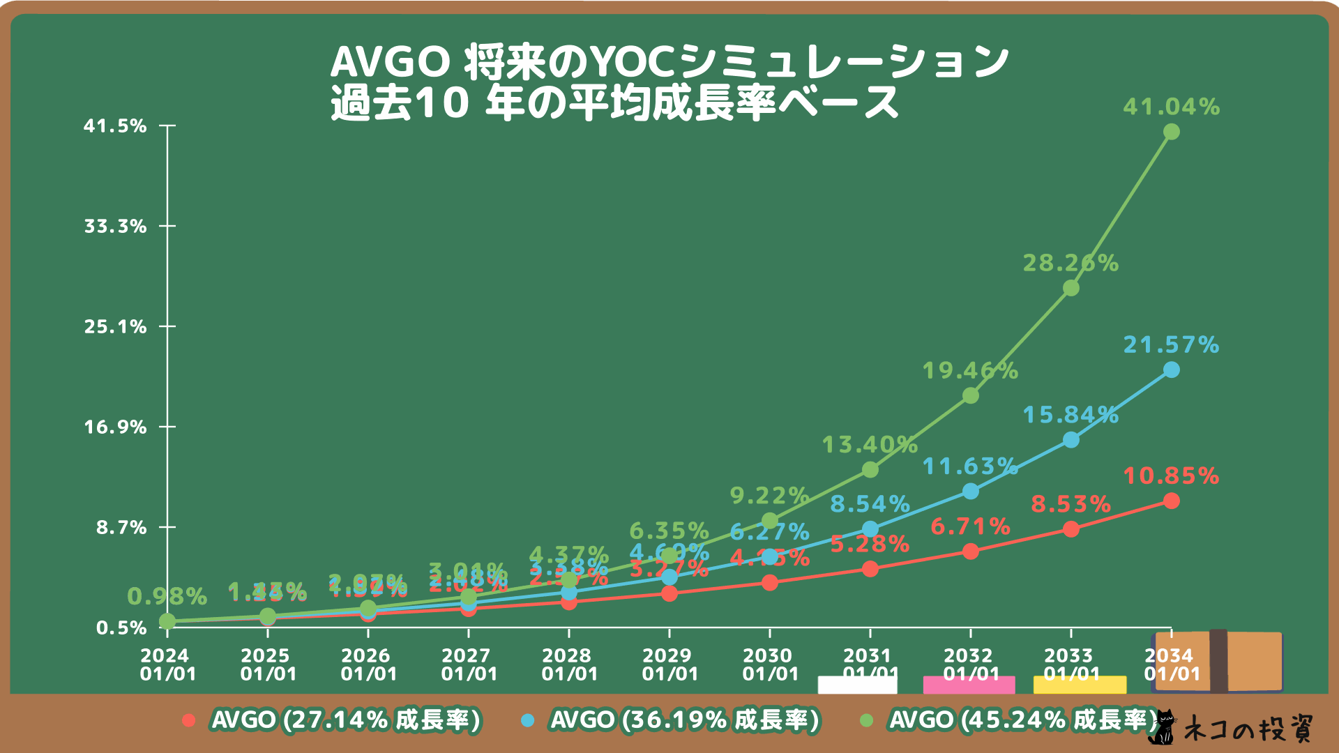 ブロードコム(AVGO)の将来のYOC予想シミュレーション