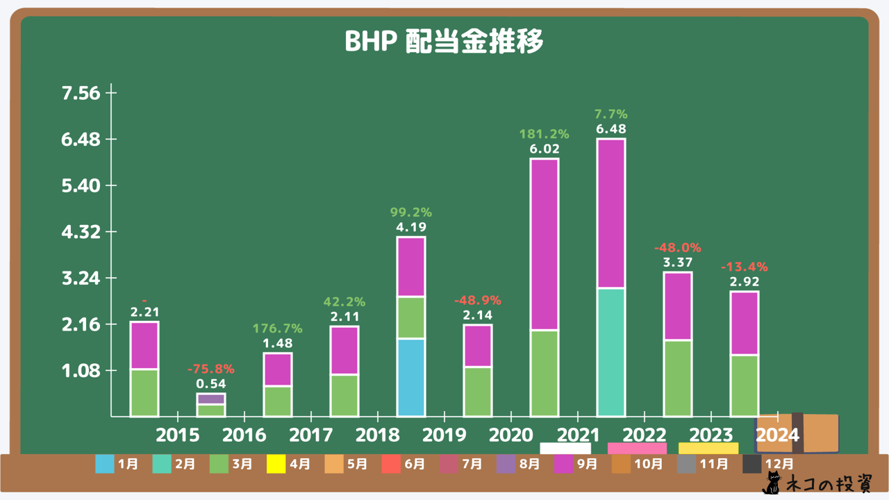 BHPの過去の配当金と増配率