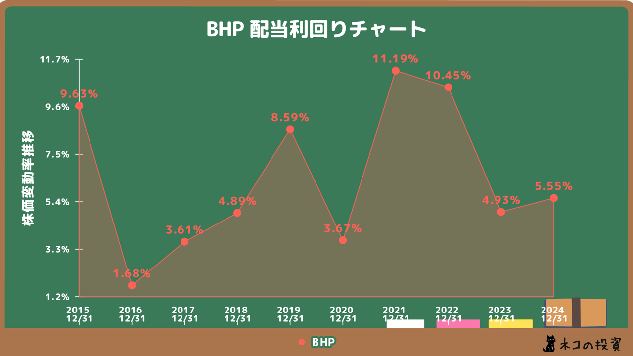 BHPの配当金利回りの推移