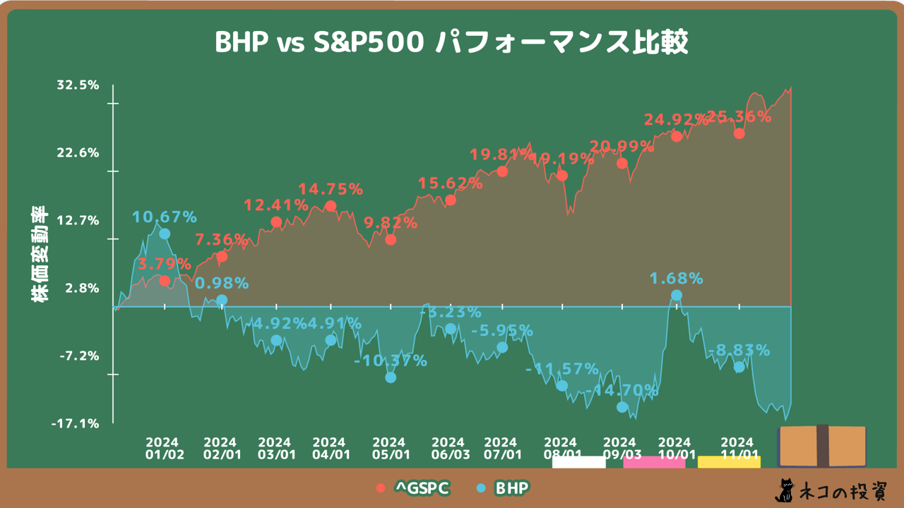 BHPとS&P500の過去1年チャート比較