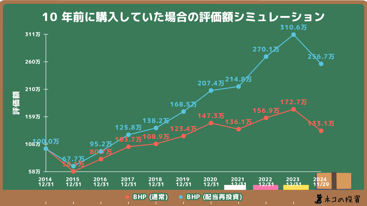 BHP100万円投資した場合のシミュレーション