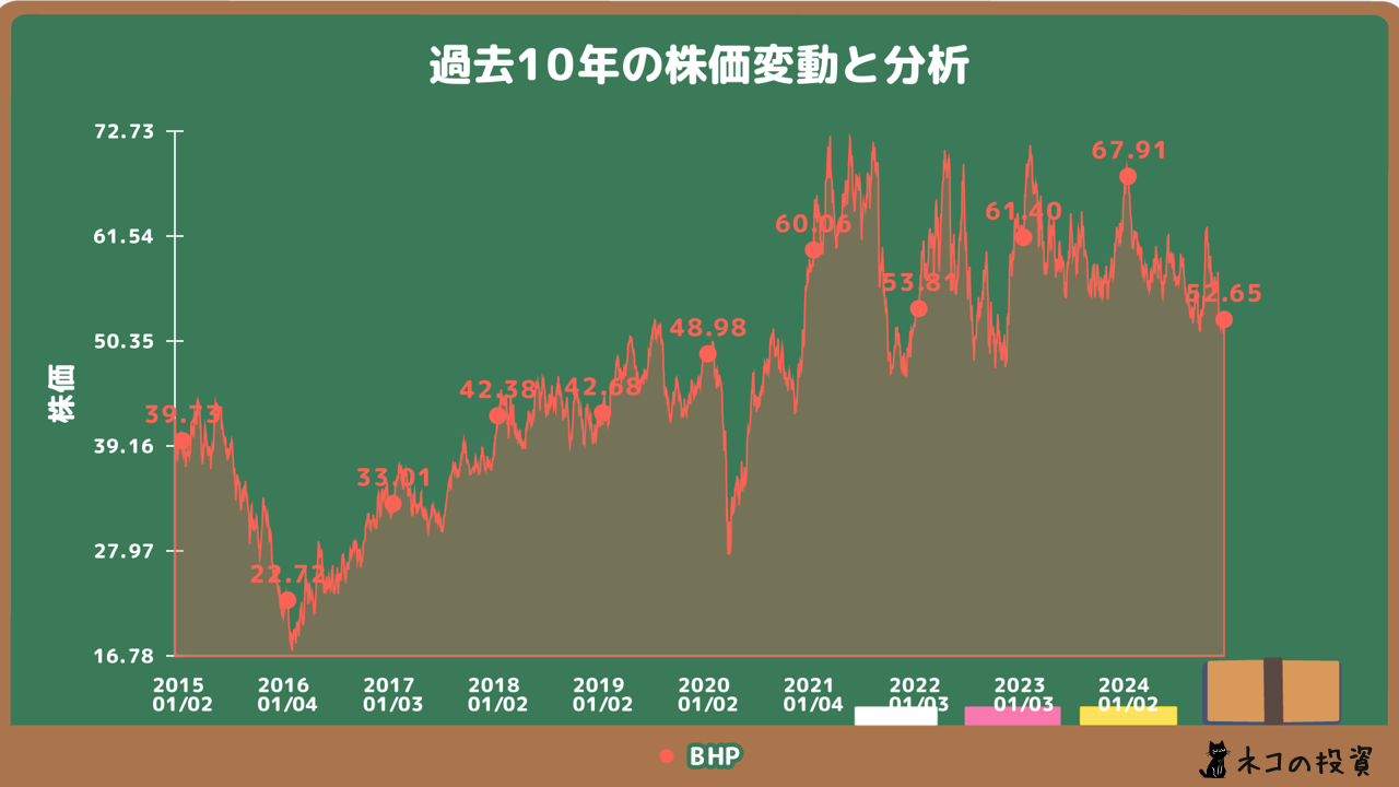 BHP過去10年株価チャート