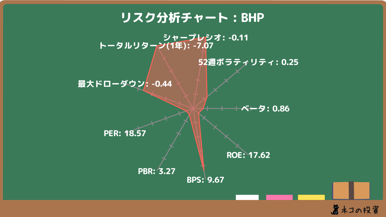 BHPリスクファクター分析