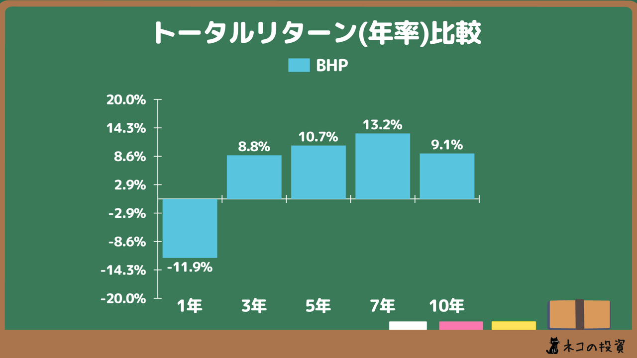 BHP過去投資した場合の年率トータルリターン