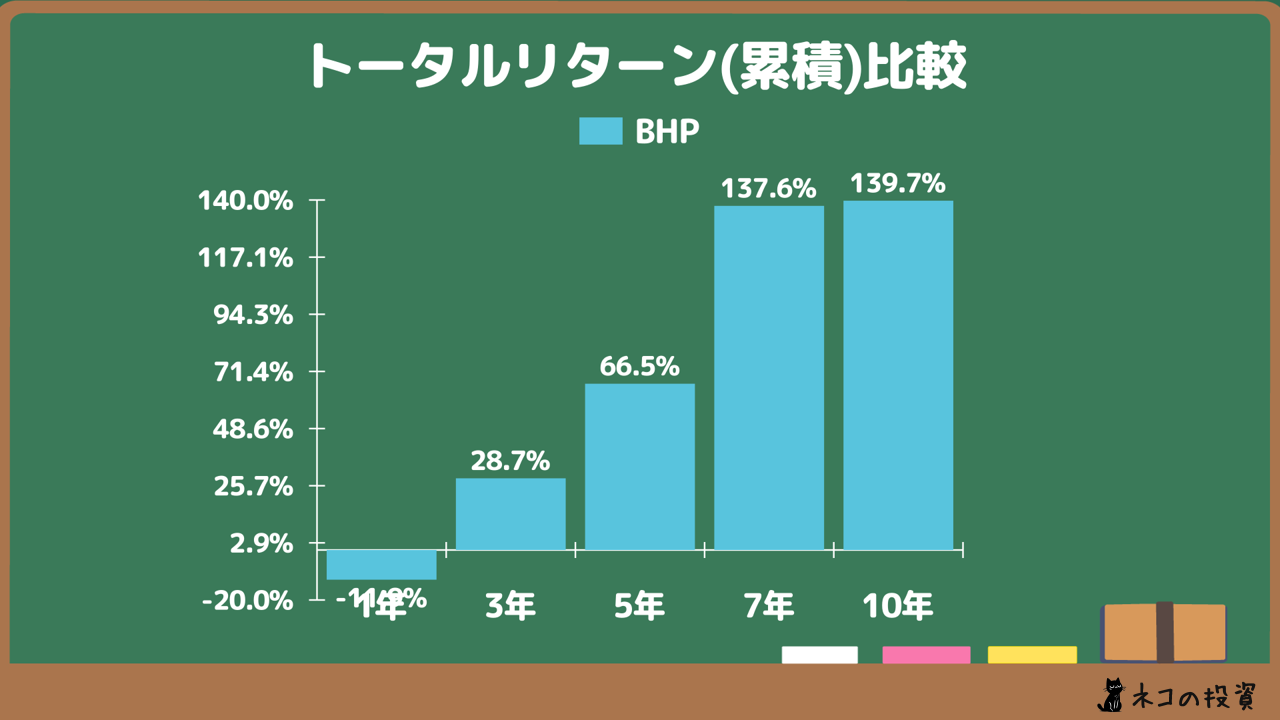 BHP過去投資した場合の累積トータルリターン