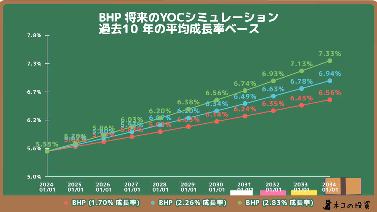 BHPの将来のYOC予想シミュレーション